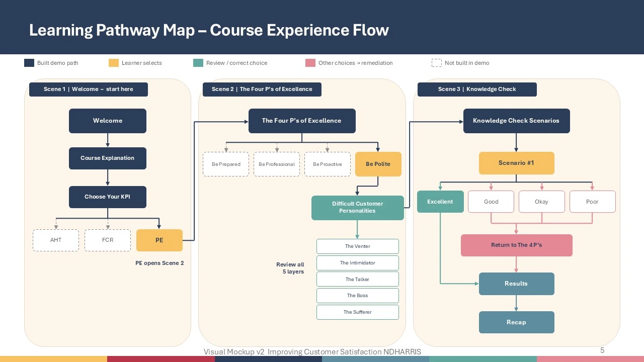 Learning Pathway Map for the course.